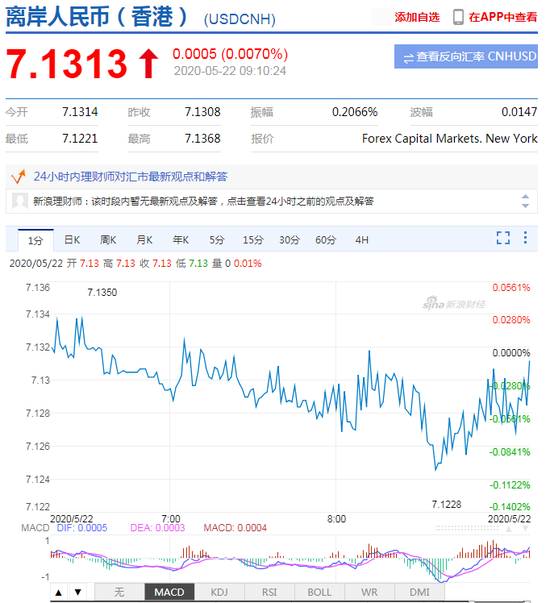 美元指数弱势震荡 人民币中间价报7.0939下调71点