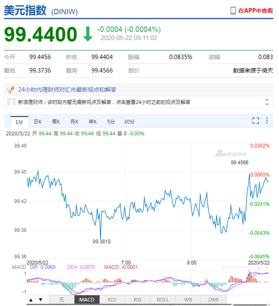 美元指数弱势震荡 人民币中间价报7.0939下调71点
