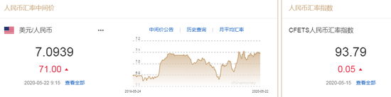 美元指数弱势震荡 人民币中间价报7.0939下调71点