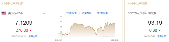 美元指数短线走弱 人民币中间价报7.1209下调270点