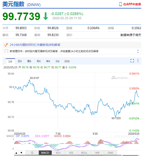 美元指数短线走弱 人民币中间价报7.1209下调270点