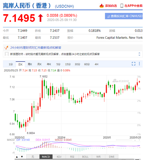 美元指数短线走弱 人民币中间价报7.1209下调270点