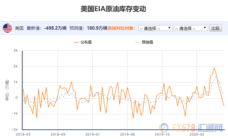 原油周评：持续减产+需求回升，获利抛盘难阻美
