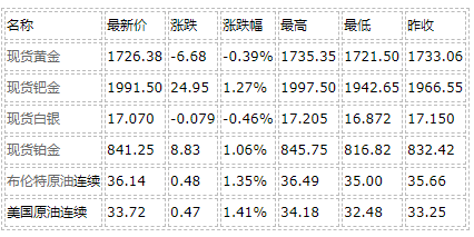 美元持稳黄金小幅回落 油价再度上扬逼近六周高