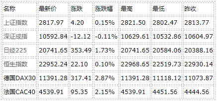 美元持稳黄金小幅回落 油价再度上扬逼近六周高