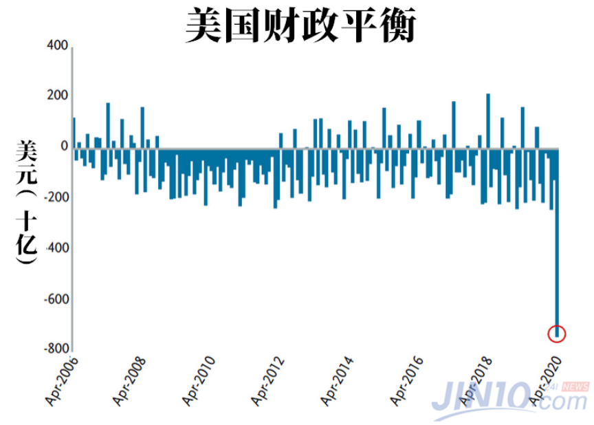 美联储的疯狂印钞 最终只会导致两种可怕结果