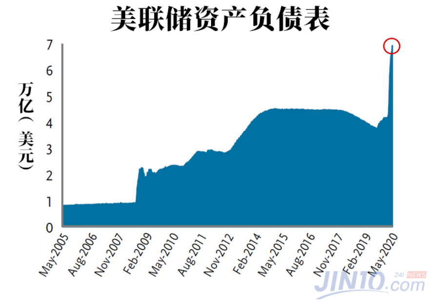 美联储的疯狂印钞 最终只会导致两种可怕结果