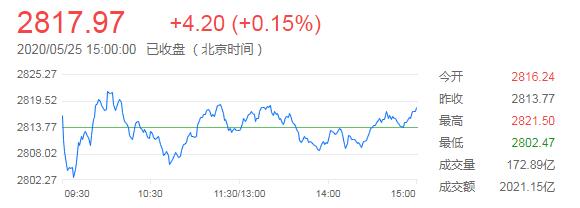 三大股指全天窄幅震荡,大消费板块全面强势 三大股指全天窄幅震荡,大消费板块全面强势