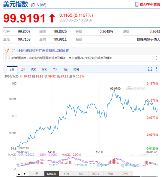 美指拉升逼近100关口 在岸人民币收报7.1388升值