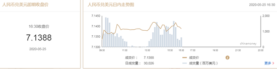 美指拉升逼近100关口 在岸人民币收报7.1388升值