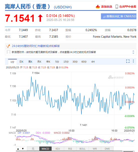 美指拉升逼近100关口 在岸人民币收报7.1388升值