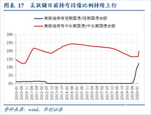 美联储讨论长期政策走向 下一步将是收益率曲线