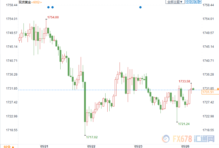 黄金净多头持仓一个月来首次增加!大涨仍缺催化
