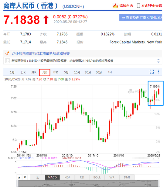 美元指数持续走弱 人民币中间价报7.1277下调185点