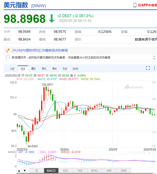 美元指数持续走弱 人民币中间价报7.1277下调185点