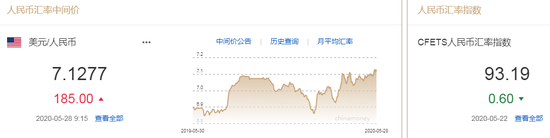 美元指数持续走弱 人民币中间价报7.1277下调185点
