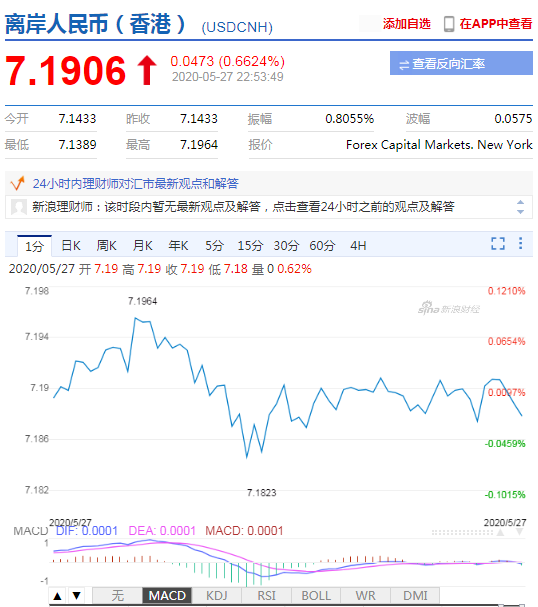 在岸人民币持续走弱 跌破7.17关口最低报7.1777