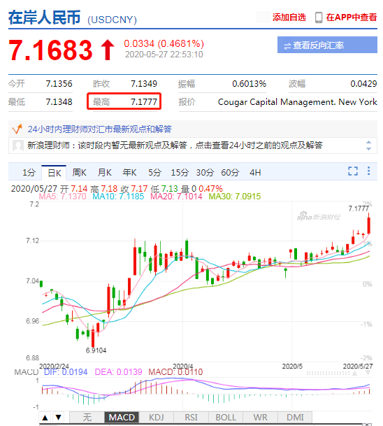 在岸人民币持续走弱 跌破7.17关口最低报7.1777