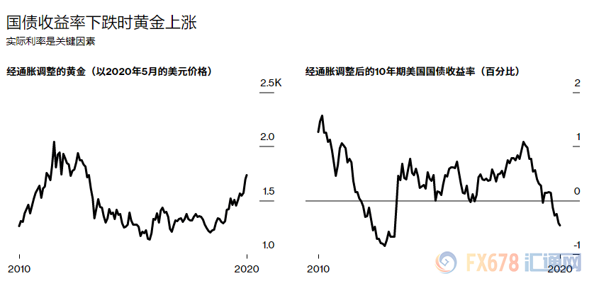 原来市场一直都搞反了？真正推动金价上涨的竟