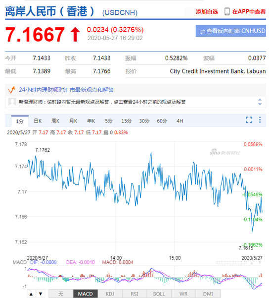 美元指数窄幅震荡 在岸人民币收报7.1547贬值193点