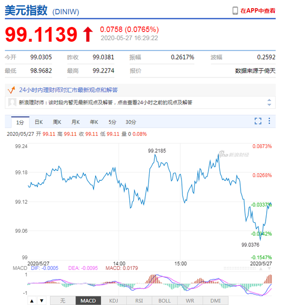 美元指数窄幅震荡 在岸人民币收报7.1547贬值193点