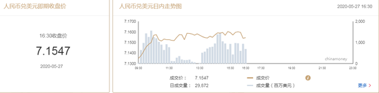 美元指数窄幅震荡 在岸人民币收报7.1547贬值193点