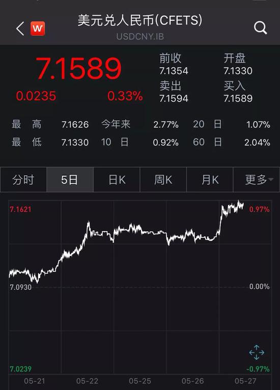人民币一度跌超300点创9个月新低 什么信号？