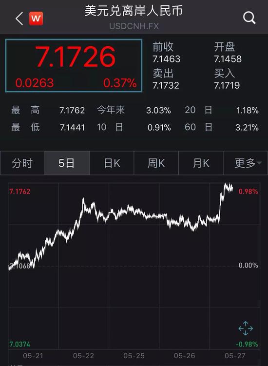 人民币一度跌超300点创9个月新低 什么信号？