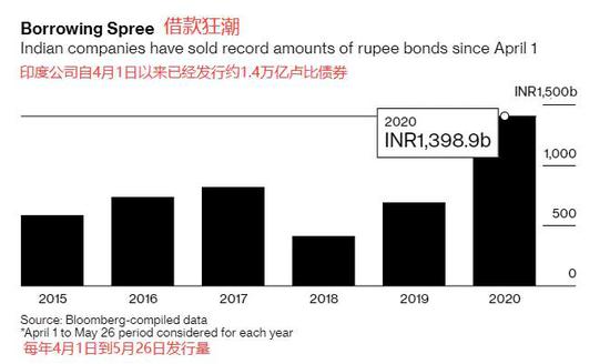 印度央行意外降息推动创纪录企业债发行