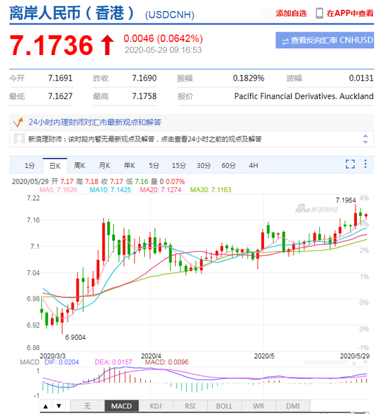 美元指数持续走弱 人民币中间价报7.1316下调39点 美元指数持续走弱 人民币中间价报7.1316下调39点