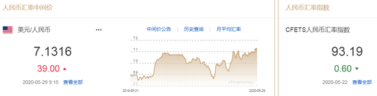 美元指数持续走弱 人民币中间价报7.1316下调39点 美元指数持续走弱 人民币中间价报7.1316下调39点