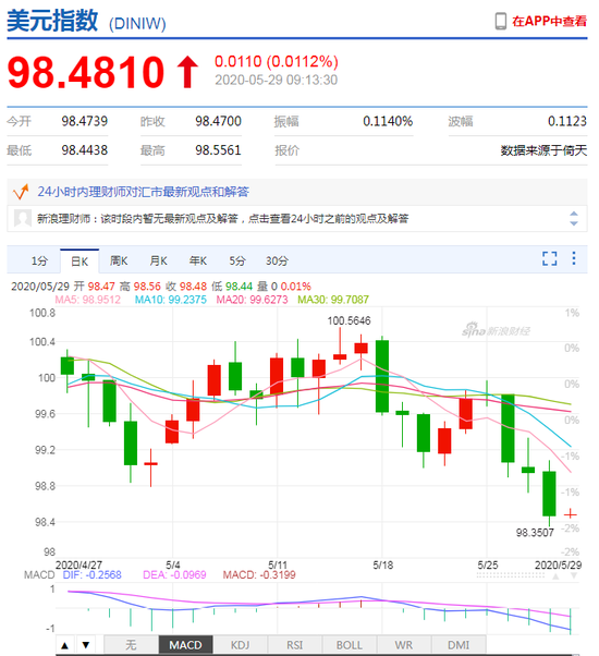 美元指数持续走弱 人民币中间价报7.1316下调39点 美元指数持续走弱 人民币中间价报7.1316下调39点
