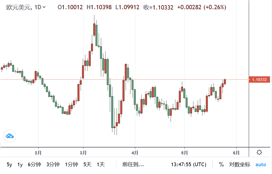 摩根大通：为何说欧元/美元仍处危险区域中