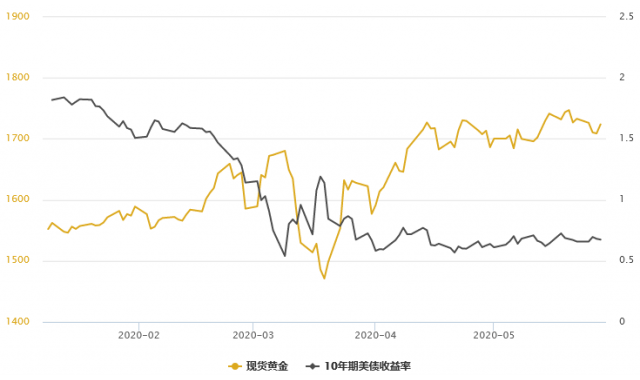 避险需求再起；两大因素决定黄金中期趋势
