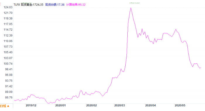 避险需求再起；两大因素决定黄金中期趋势