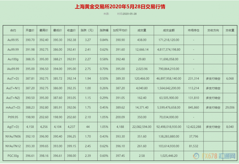 避险需求再起；两大因素决定黄金中期趋势