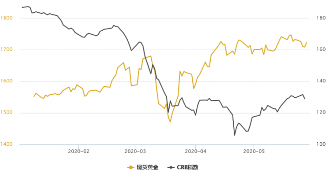 避险需求再起；两大因素决定黄金中期趋势