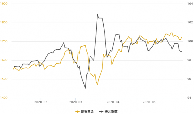 避险需求再起；两大因素决定黄金中期趋势