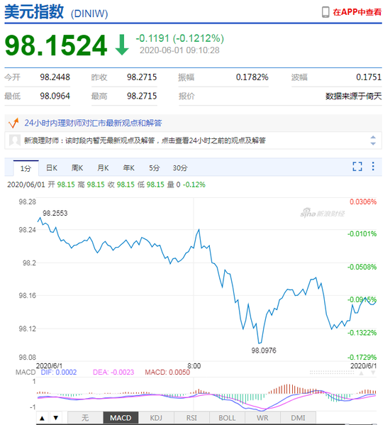美元指数短线下行 人民币中间价报7.1315上调1点