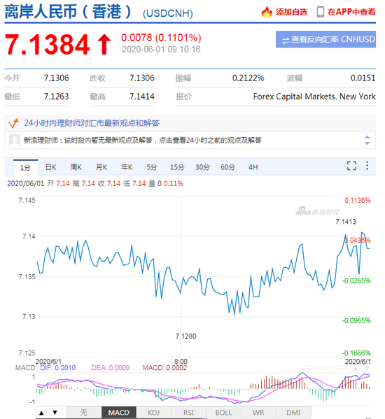 美元指数短线下行 人民币中间价报7.1315上调1点