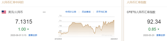 美元指数短线下行 人民币中间价报7.1315上调1点