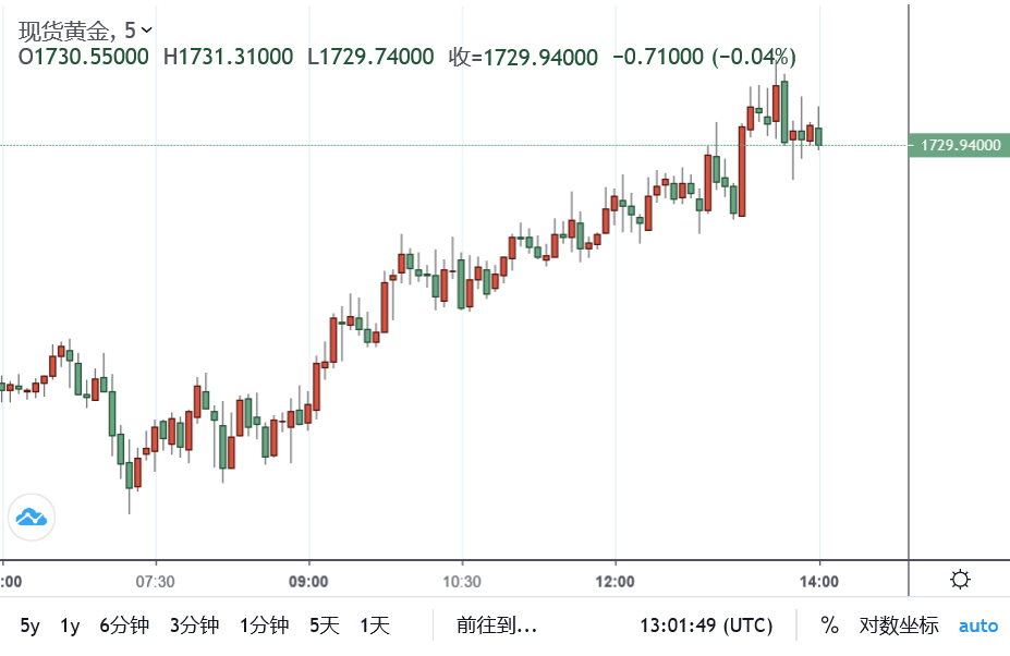 美关键经济数据公布 4月个人收入环比增逾10%