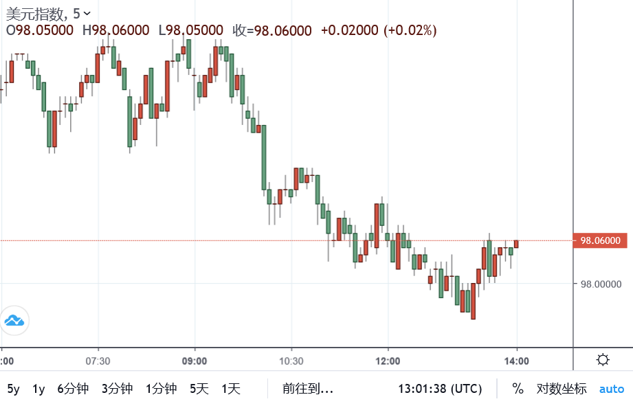 美关键经济数据公布 4月个人收入环比增逾10%