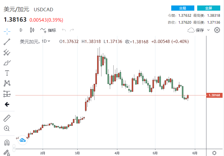 美国银行：如果美元/加元进一步跌至1.35-1.36是买
