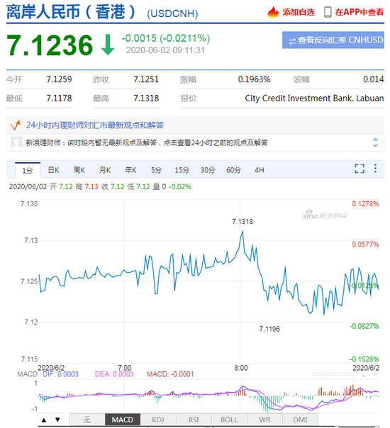 美元指数跌势难止 人民币中间价报7.1167上调148点 美元指数跌势难止 人民币中间价报7.1167上调148点