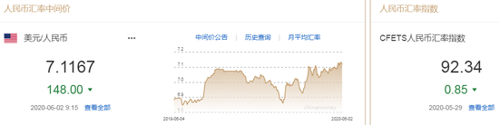 美元指数跌势难止 人民币中间价报7.1167上调148点 美元指数跌势难止 人民币中间价报7.1167上调148点