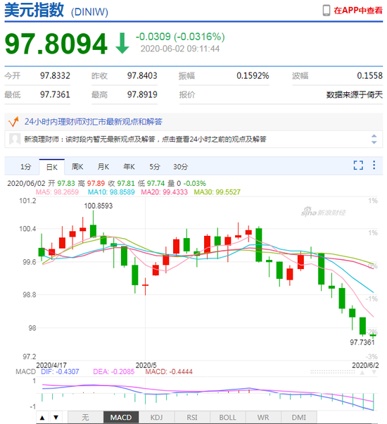 美元指数跌势难止 人民币中间价报7.1167上调148点 美元指数跌势难止 人民币中间价报7.1167上调148点
