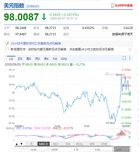 美元指数重回98 在岸人民币收报7.1340升值115点 美元指数重回98 在岸人民币收报7.1340升值115点