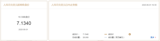美元指数重回98 在岸人民币收报7.1340升值115点 美元指数重回98 在岸人民币收报7.1340升值115点