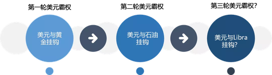 谁会终结美元霸权？是数字货币还是黄金